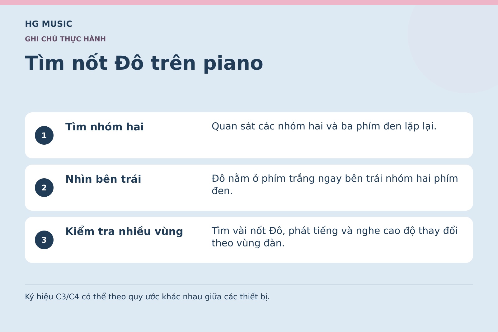 Đồ họa Tìm nốt Đô trên piano: Tìm nhóm hai – Quan sát các nhóm hai và ba phím đen lặp lại.; Nhìn bên trái – Đô nằm ở phím trắng ngay bên trái nhóm hai phím đen.; Kiểm tra nhiều vùng – Tìm vài nốt Đô, phát tiếng và nghe cao độ thay đổi theo vùng đàn.