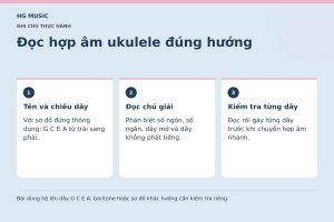 Đồ họa Đọc hợp âm ukulele đúng hướng: Tên và chiều dây – Với sơ đồ đứng thông dụng: G C E A từ trái sang phải.; Đọc chú giải – Phân biệt số ngón, số ngăn, dây mở và dây không phát tiếng.; Kiểm tra từng dây – Đọc rồi gảy từng dây trước khi chuyển hợp âm nhanh.